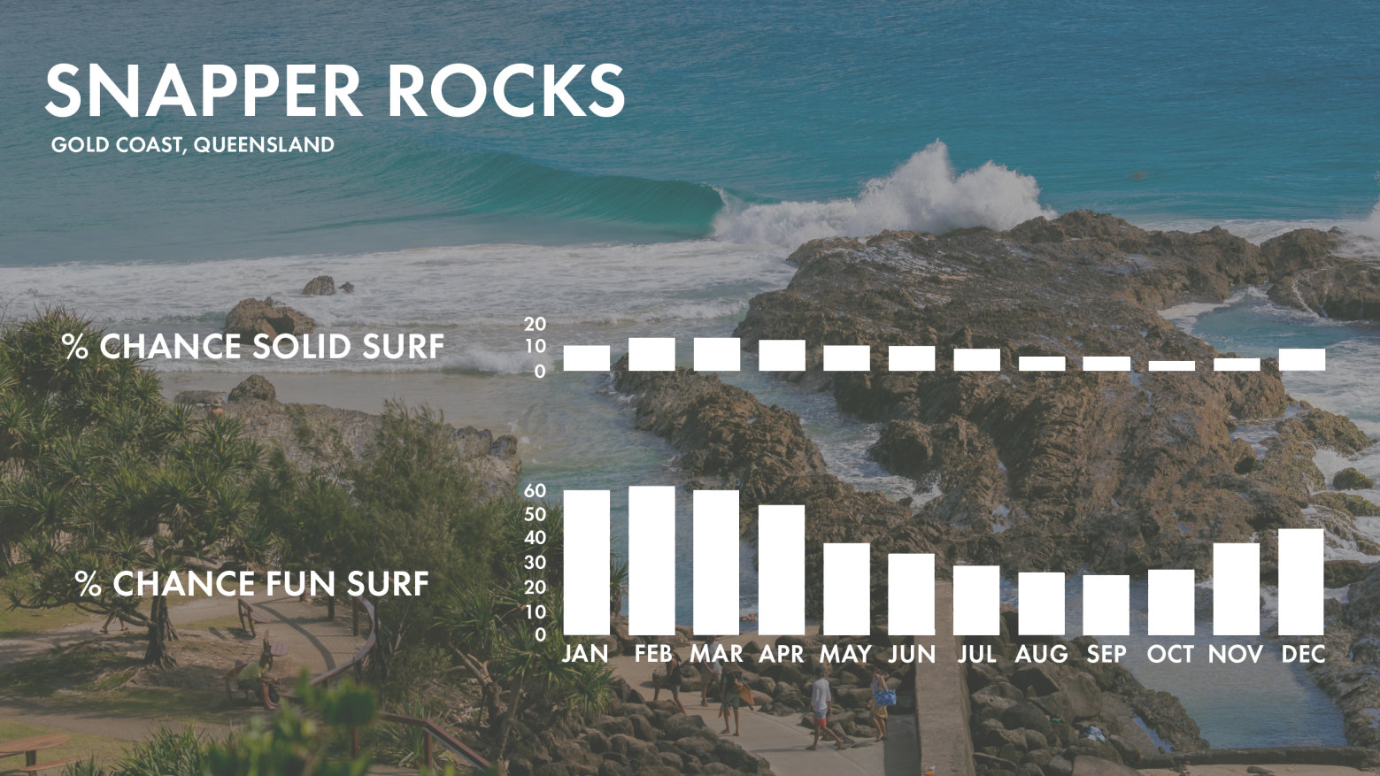 Snapper Rocks Pumping Surf How You Can Score Surf At The WSL's Australian Tour Stops