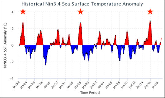 El Nino surf forecast