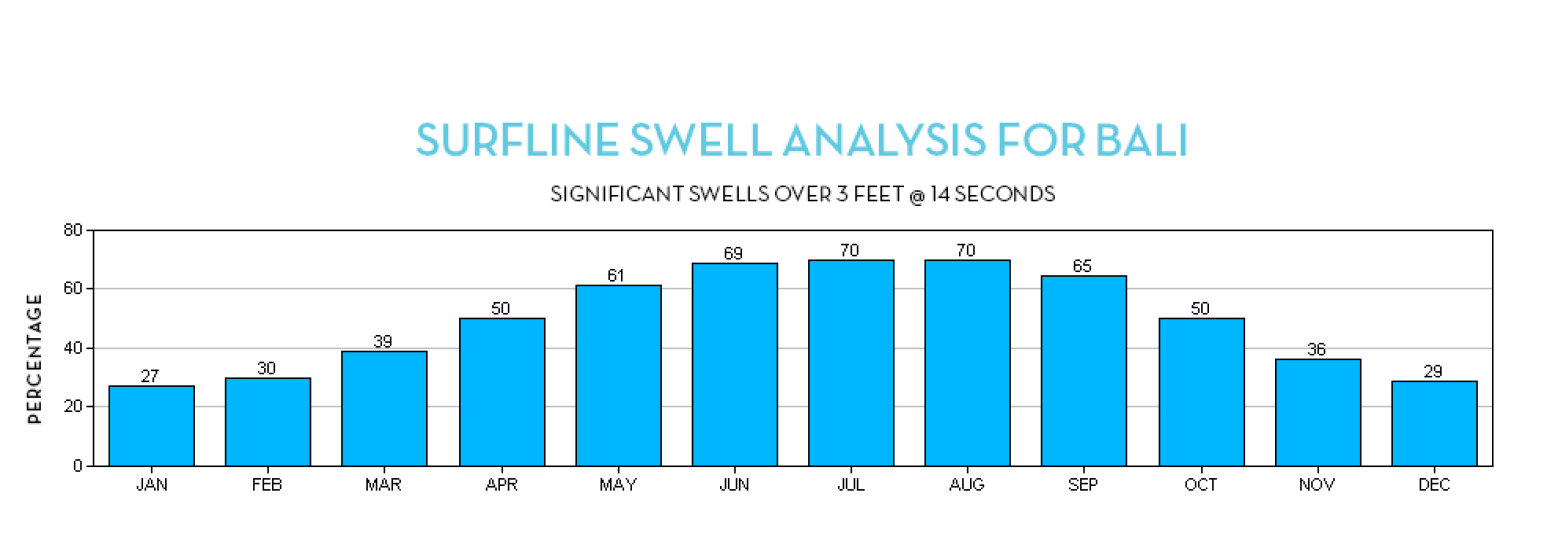 Indonesia Opens for Business No Surf Shortage for Bali, Others the