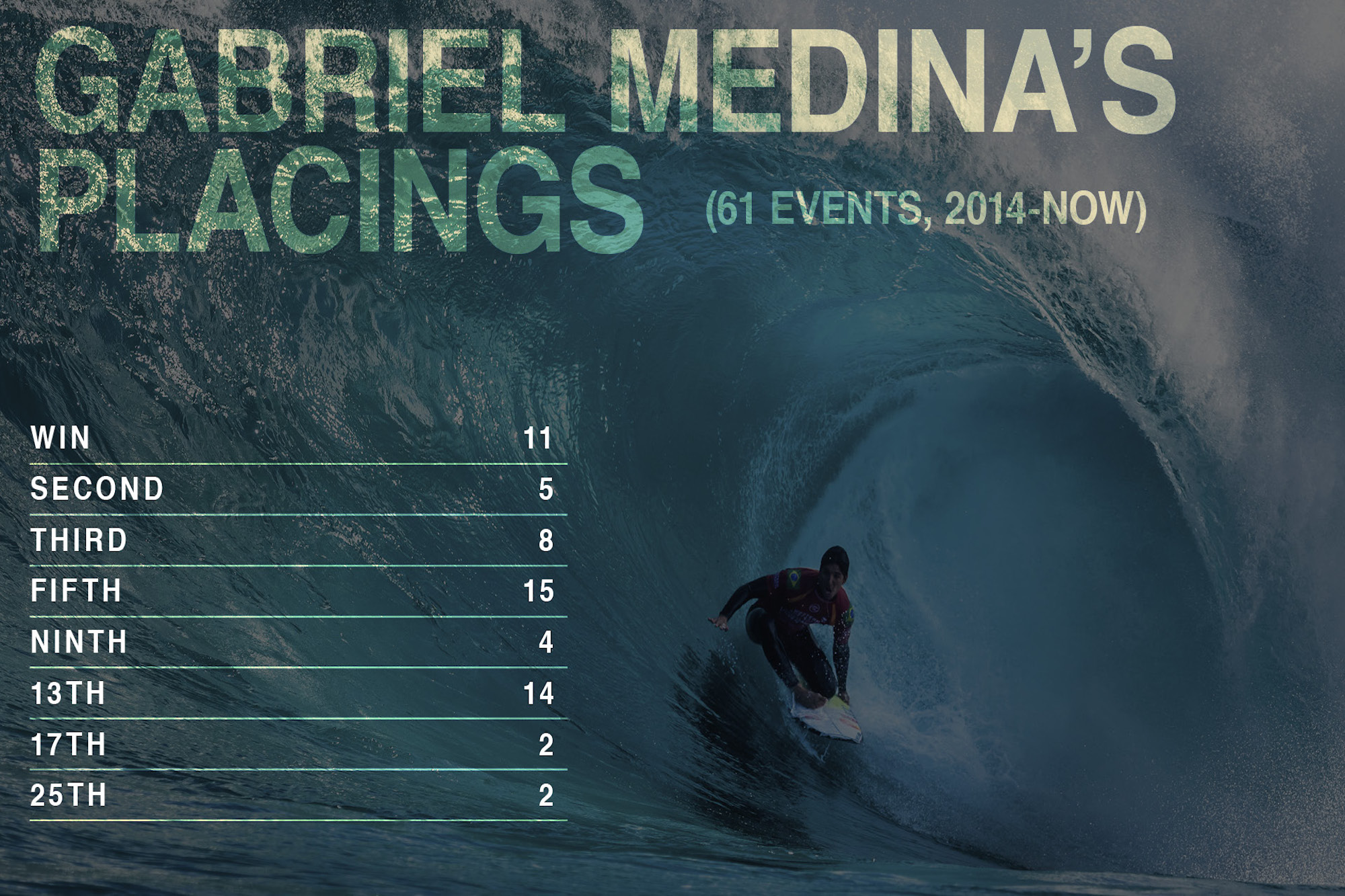 By The Numbers How Does Gabriel Medina Win Surfline