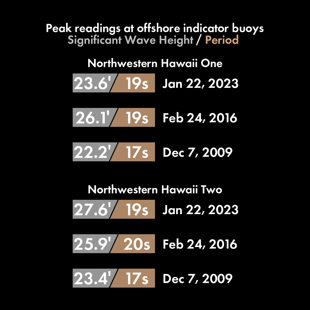 Tracking The Eddie XXL Swell