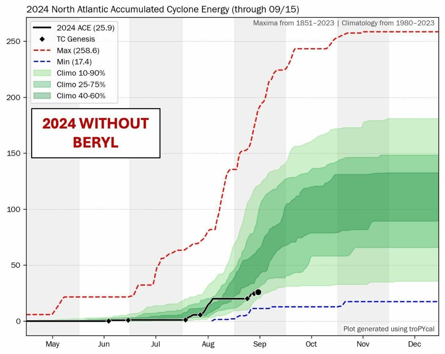 Hurricanes Kirk, Leslie, And Milton Aims At Florida: Forecaster's Log ...