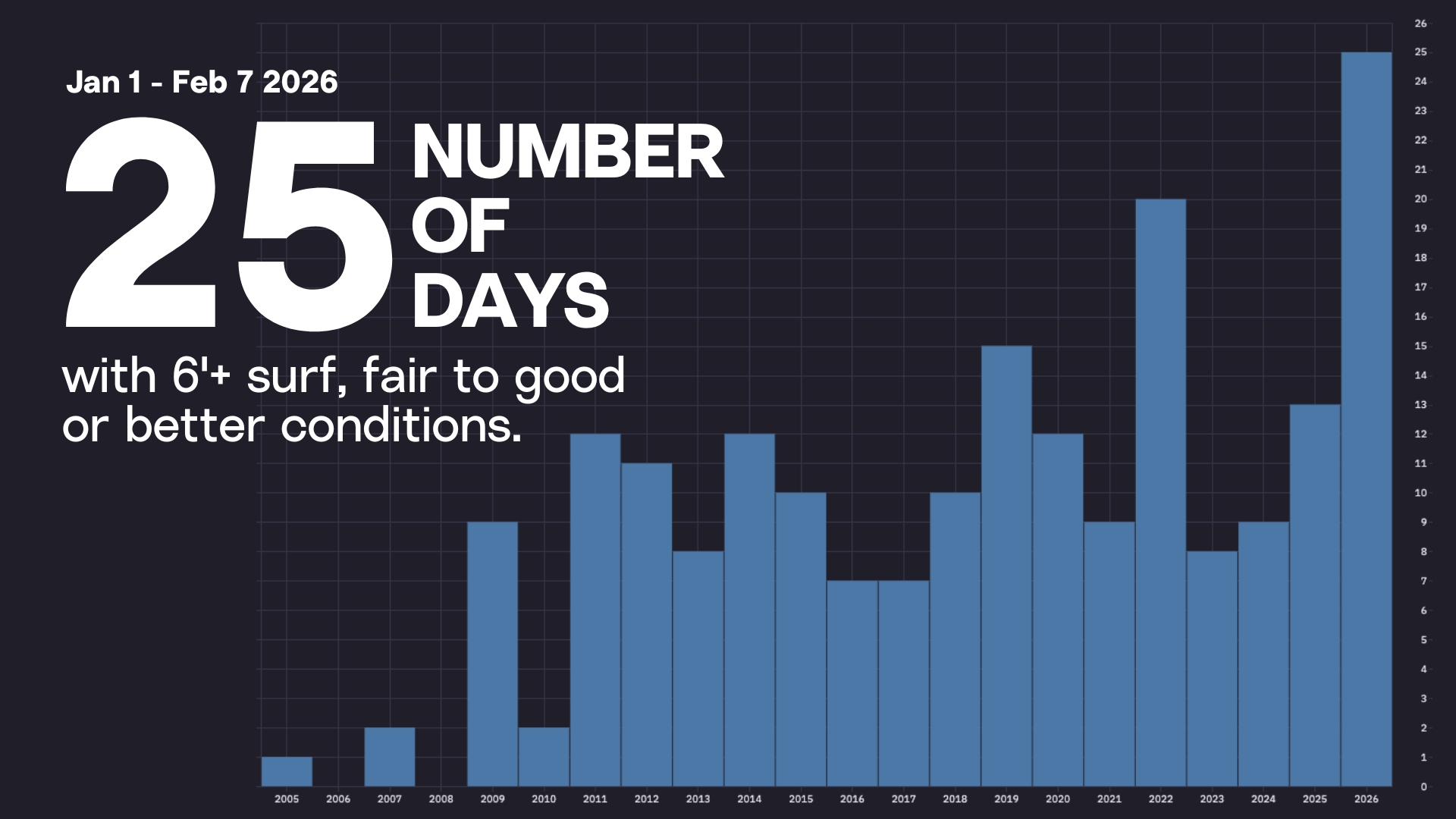 Dissecting the Dream: Ocean Beach, Jan 1-Feb 7, 2026